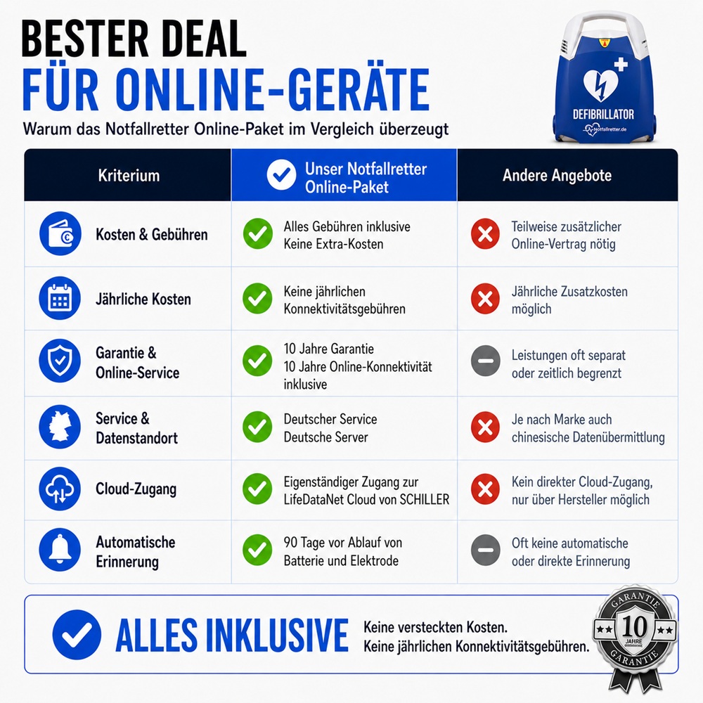 Vernetzter-AED-defibrillator-notfallretter-vergleich-bestes-Angebot-Online-Konnektivität-Übersicht